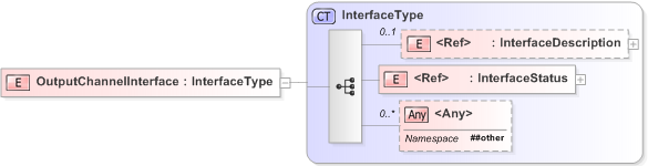 XSD Diagram of OutputChannelInterface