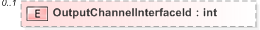 XSD Diagram of OutputChannelInterfaceId