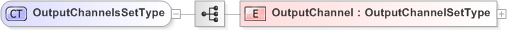 XSD Diagram of OutputChannelsSetType