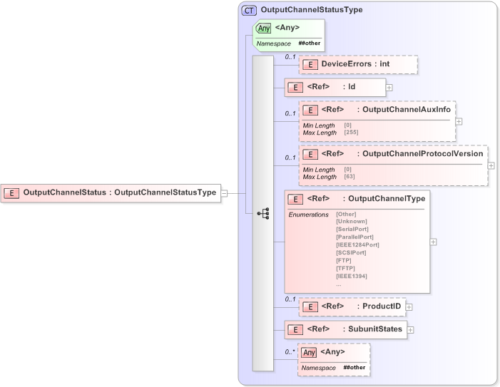 XSD Diagram of OutputChannelStatus