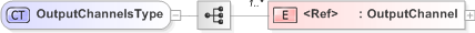 XSD Diagram of OutputChannelsType