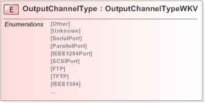 XSD Diagram of OutputChannelType