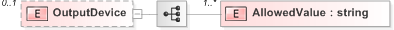 XSD Diagram of OutputDevice