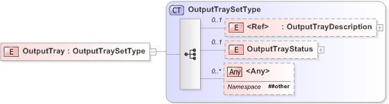 XSD Diagram of OutputTray