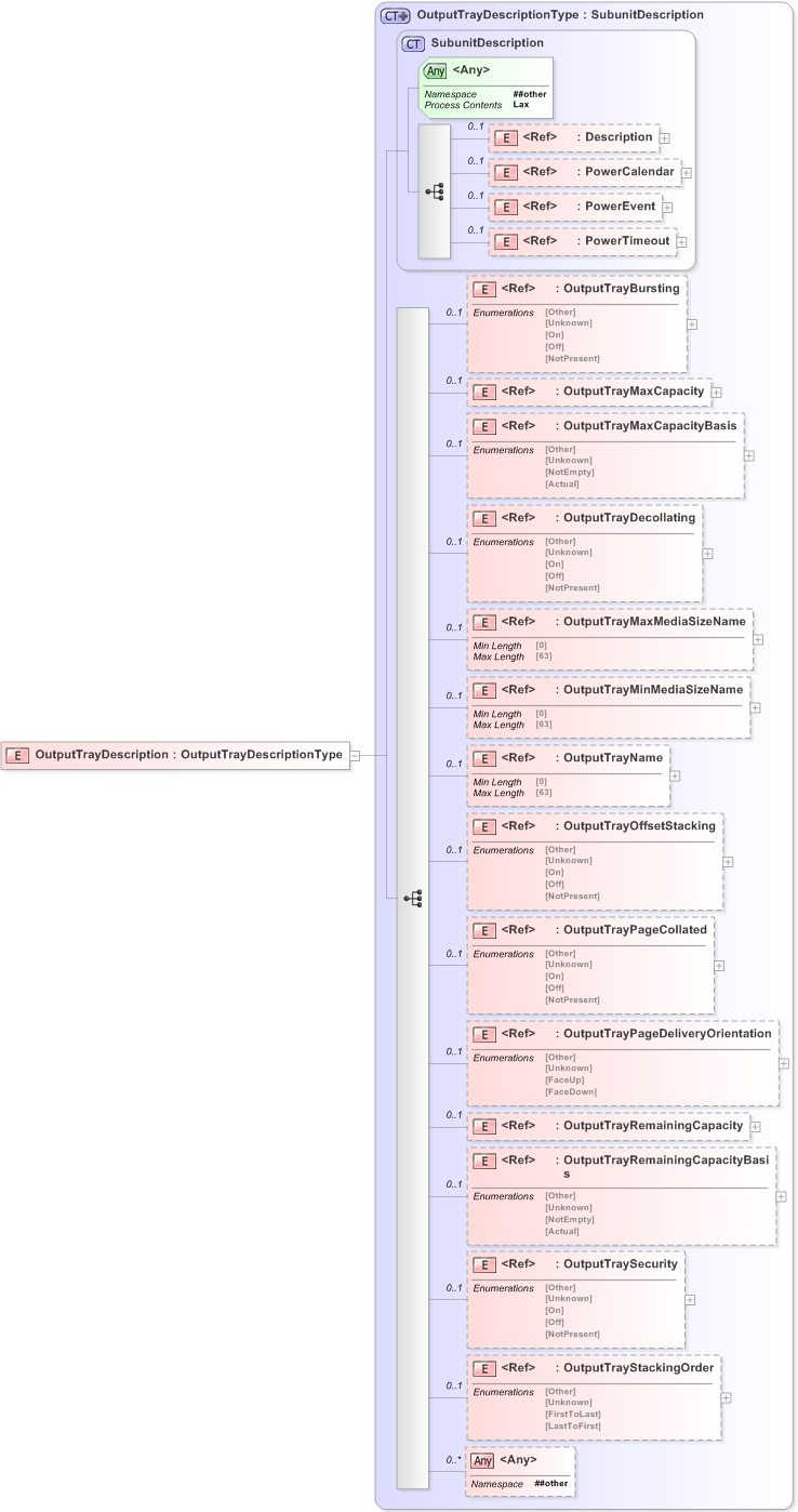 XSD Diagram of OutputTrayDescription