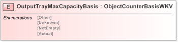 XSD Diagram of OutputTrayMaxCapacityBasis