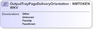 XSD Diagram of OutputTrayPageDeliveryOrientationWKV