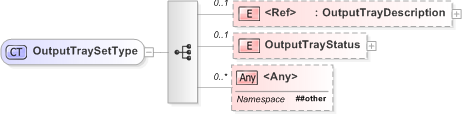 XSD Diagram of OutputTraySetType