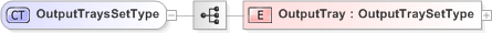 XSD Diagram of OutputTraysSetType