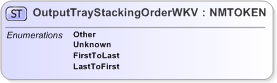 XSD Diagram of OutputTrayStackingOrderWKV