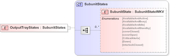 XSD Diagram of OutputTrayStates