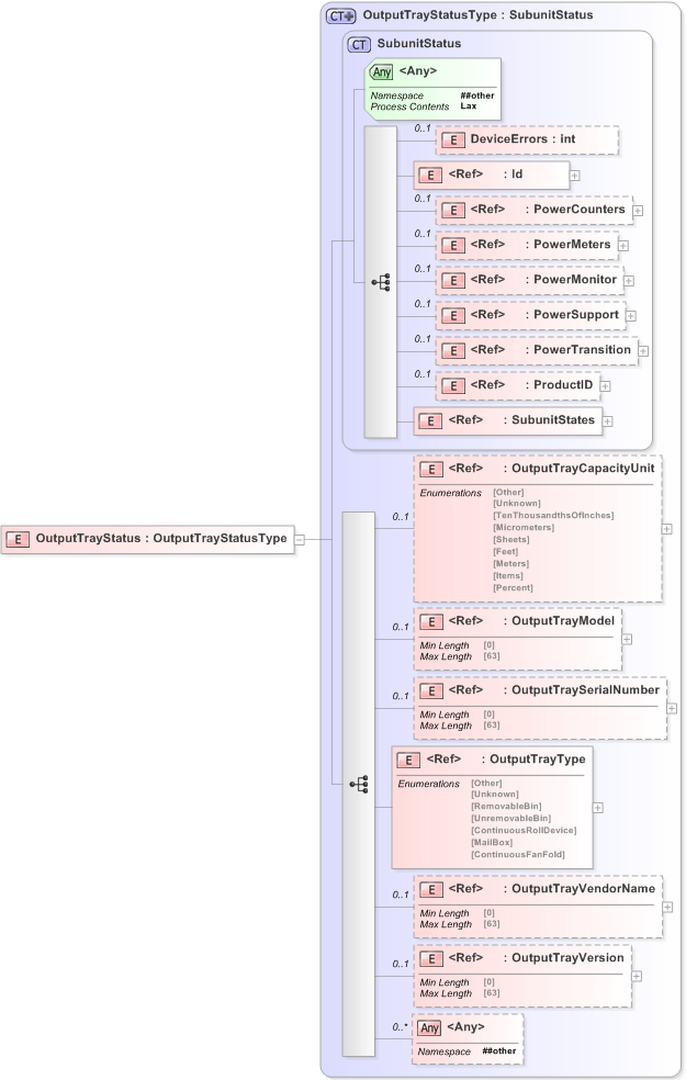 XSD Diagram of OutputTrayStatus