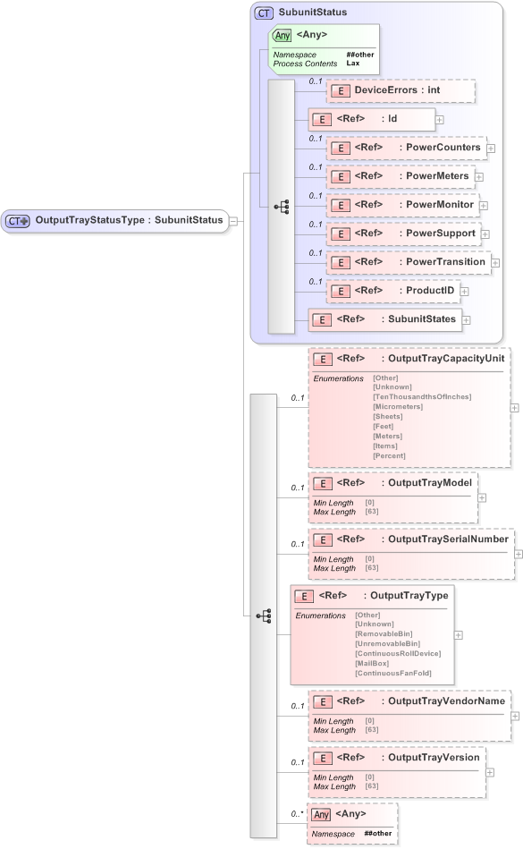 XSD Diagram of OutputTrayStatusType