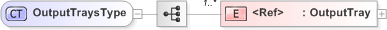 XSD Diagram of OutputTraysType