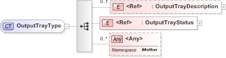 XSD Diagram of OutputTrayType