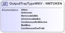 XSD Diagram of OutputTrayTypeWKV