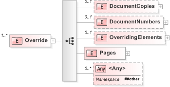 XSD Diagram of Override