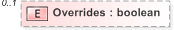 XSD Diagram of Overrides