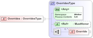 XSD Diagram of Overrides