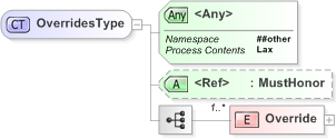 XSD Diagram of OverridesType