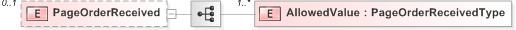 XSD Diagram of PageOrderReceived