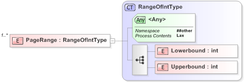 XSD Diagram of PageRange