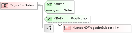 XSD Diagram of PagesPerSubset