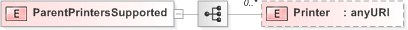 XSD Diagram of ParentPrintersSupported