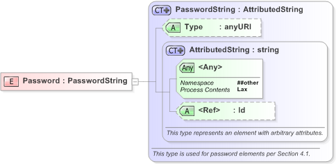 XSD Diagram of Password