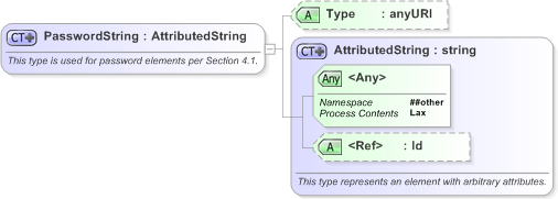 XSD Diagram of PasswordString