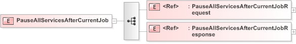 XSD Diagram of PauseAllServicesAfterCurrentJob