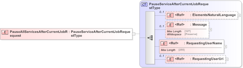 XSD Diagram of PauseAllServicesAfterCurrentJobRequest