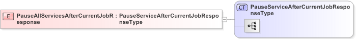 XSD Diagram of PauseAllServicesAfterCurrentJobResponse