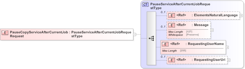 XSD Diagram of PauseCopyServiceAfterCurrentJobRequest