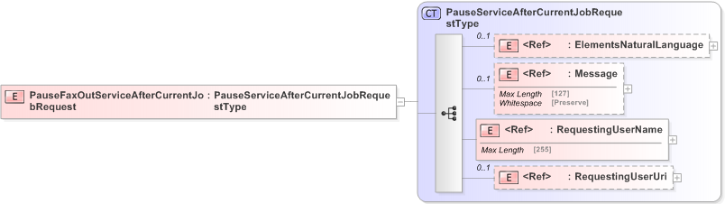 XSD Diagram of PauseFaxOutServiceAfterCurrentJobRequest