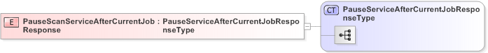 XSD Diagram of PauseScanServiceAfterCurrentJobResponse