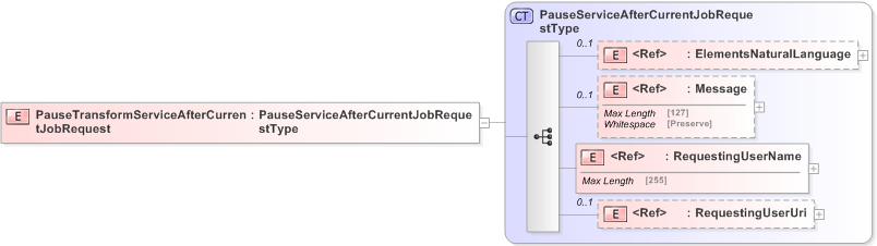 XSD Diagram of PauseTransformServiceAfterCurrentJobRequest