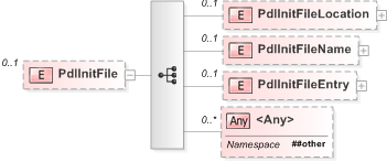 XSD Diagram of PdlInitFile