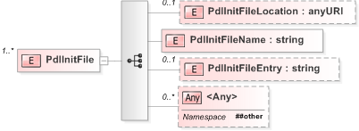 XSD Diagram of PdlInitFile