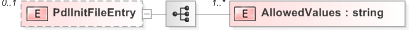 XSD Diagram of PdlInitFileEntry