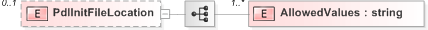 XSD Diagram of PdlInitFileLocation