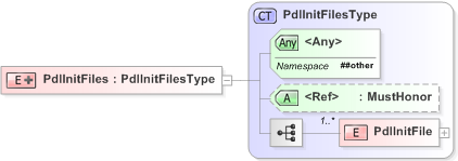 XSD Diagram of PdlInitFiles