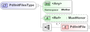 XSD Diagram of PdlInitFilesType