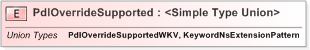 XSD Diagram of PdlOverrideSupported