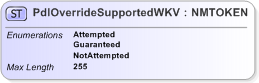 XSD Diagram of PdlOverrideSupportedWKV