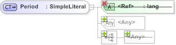 XSD Diagram of Period