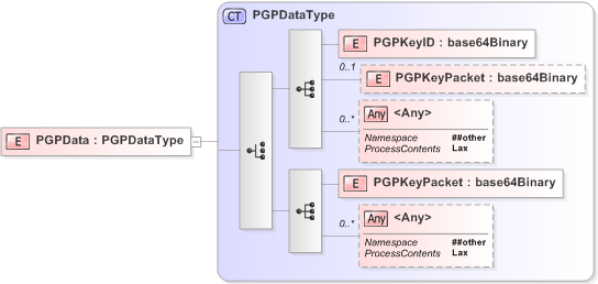 XSD Diagram of PGPData