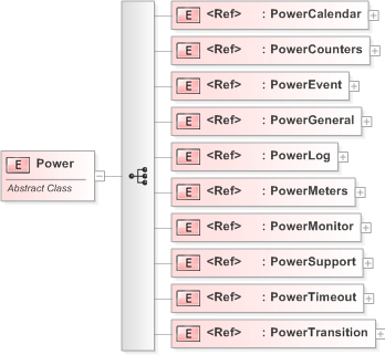 XSD Diagram of Power