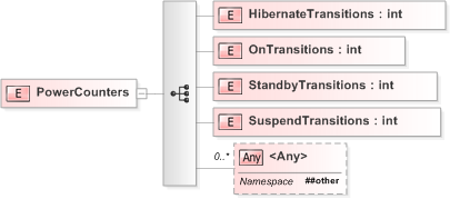 XSD Diagram of PowerCounters