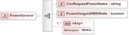 XSD Diagram of PowerGeneral